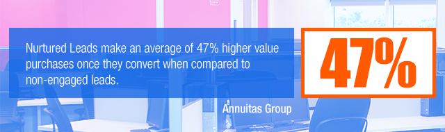 Nurtured Leads make an average of 47% higher value purchases once they convert when compared to non-engaged leads.